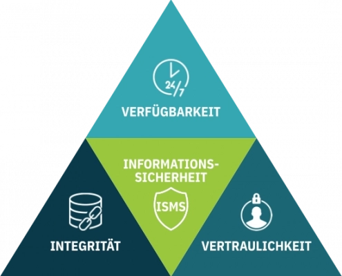 ISMS Schutzziele