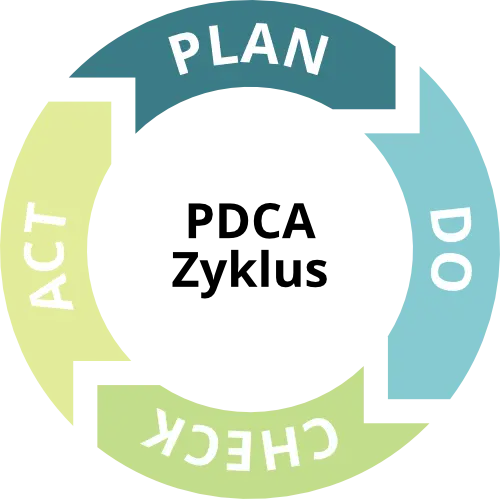 PDCA Zyklus